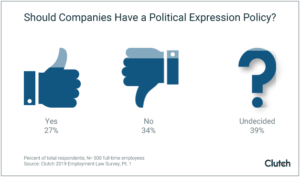 should companies have a political expression policy