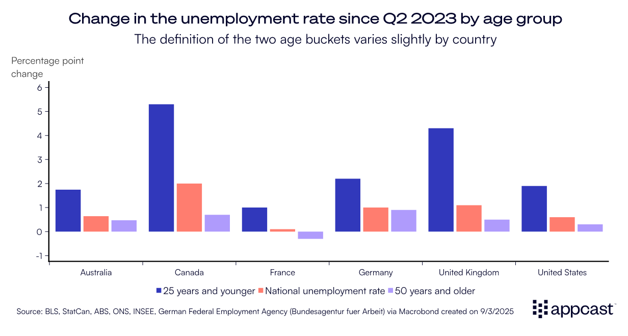 The Global Graduate Recession